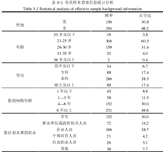 表 5-1 有效样本背景信息统计分析