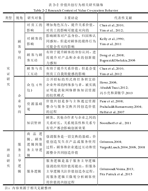 表 2-2 价值共创行为相关研究脉络