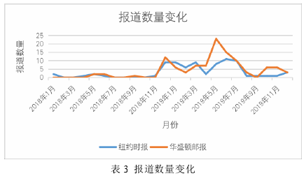 表 3 报道数量变化