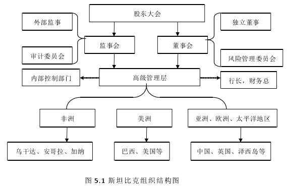 图 5.1 斯坦比克组织结构图