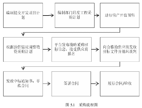 图 5.1 采购流程图