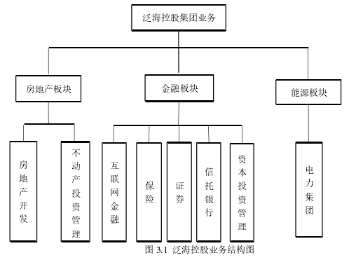 图 3.1 泛海控股业务结构图