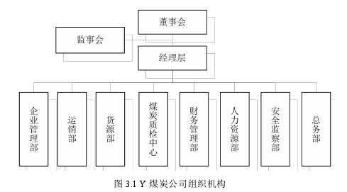 图 3.1 Y 煤炭公司组织机构