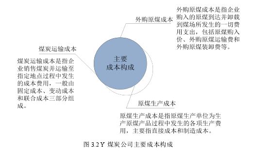 图 3.2 Y 煤炭公司主要成本构成