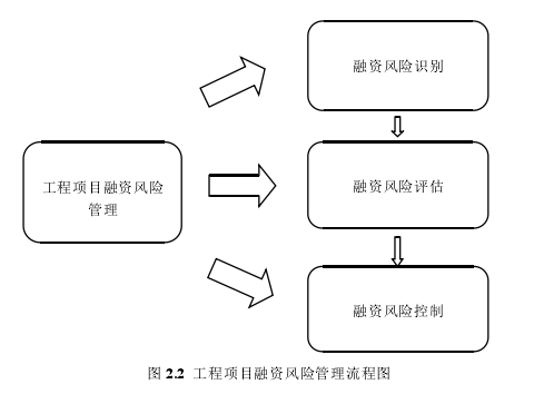 图 2.2 工程项目融资风险管理流程图