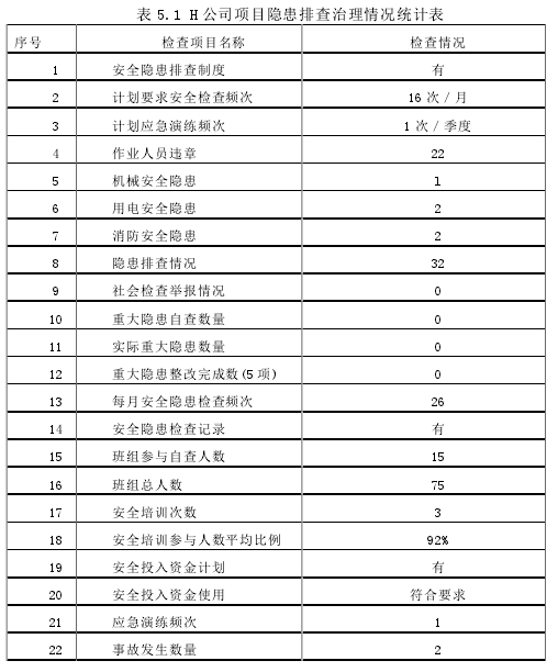 表 5.1 H 公司项目隐患排查治理情况统计表