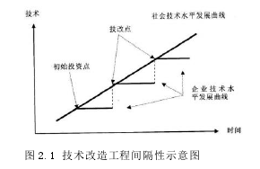 图 2.1 技术改造工程间隔性示意图