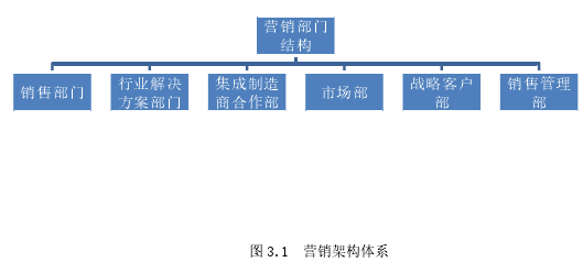 图 3.1 营销架构体系