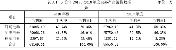 表 3.1 N 公司 2017、2018 年度主要产品销售数据