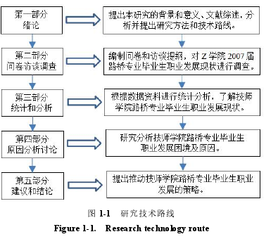 图 1-1 研究技术路线