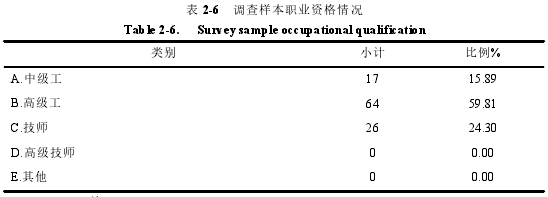 表 2-6 调查样本职业资格情况