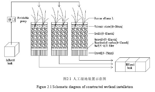 图2.1 人工湿地装置示意图