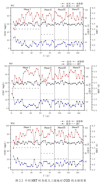 图 2.2 不同 HRT 时各组人工湿地对 COD 的去除效果