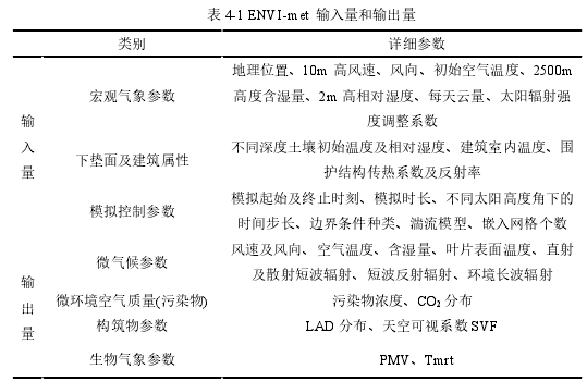 表 4-1 ENVI-met 输入量和输出量