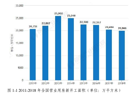 图 1-1 2011-2018 年全国营业用房新开工面积（单位：万平方米）