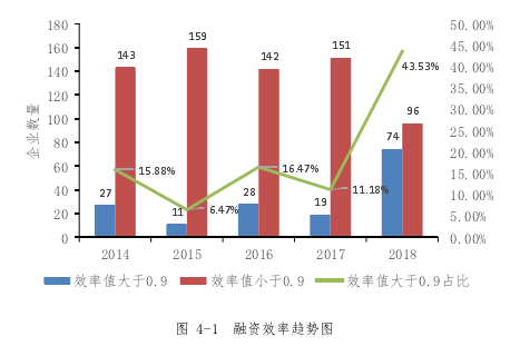 图 4-1 融资效率趋势图