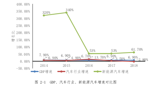 图 2-1 GDP、汽车行业、新能源汽车增速对比图