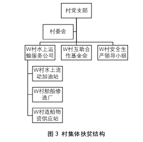 图 3 村集体扶贫结构