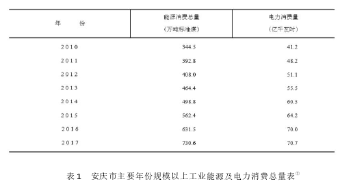 表 1 安庆市主要年份规模以上工业能源及电力消费总量表