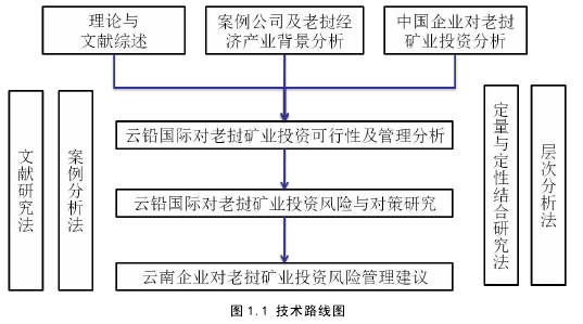 图 1.1 技术路线图