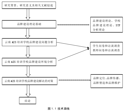 图 1.1 技术路线