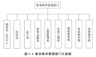 图 3.4 教育教学管理部门示意图