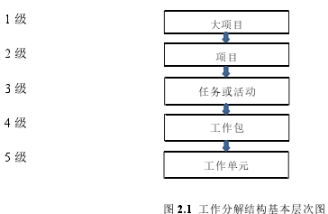 图 2.1 工作分解结构基本层次图