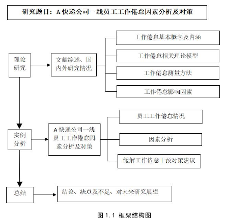 图 1.1 框架结构图