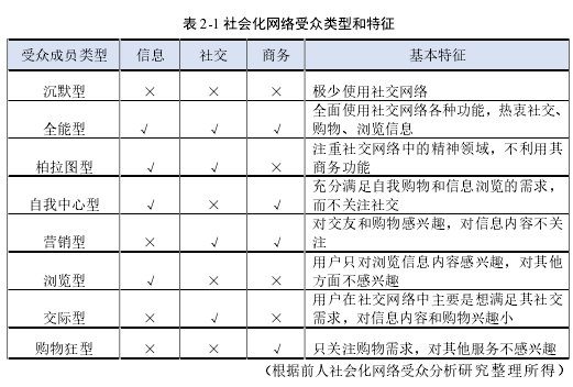 表 2-1 社会化网络受众类型和特征