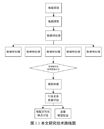 图 1.1 本文研究技术路线图