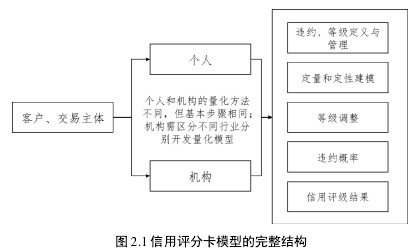 图 2.1 信用评分卡模型的完整结构