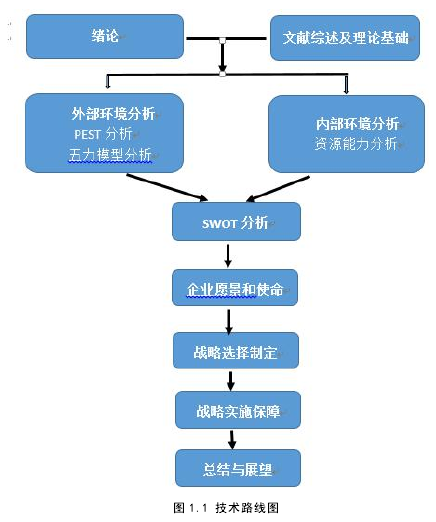 图 1.1 技术路线图