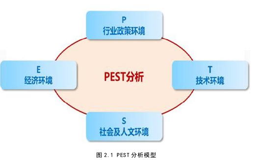 图 2.1 PEST 分析模型