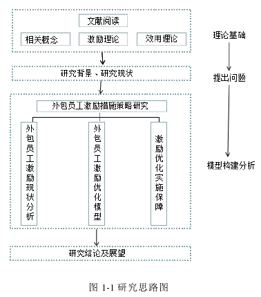 图 1-1 研究思路图