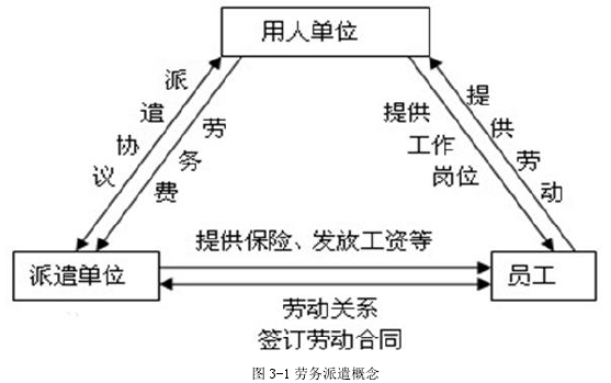 图 3-1 劳务派遣概念