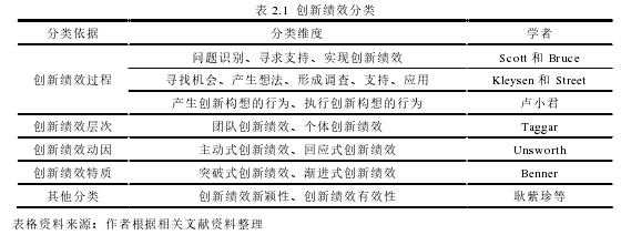 表 2.1 创新绩效分类