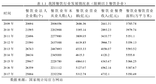 表 1.1 我国餐饮行业发展情况表（限额以上餐饮企业）