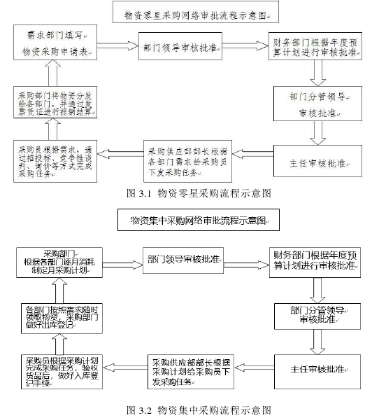 图 3.2 物资集中采购流程示意图