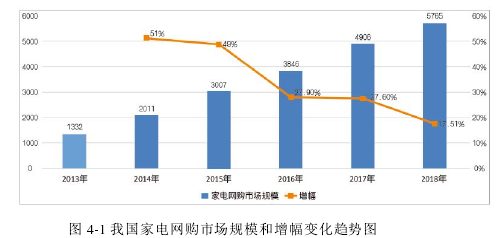 图 4-1 我国家电网购市场规模和增幅变化趋势图