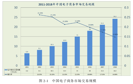 图 2-1 中国电子商务市场交易规模