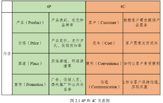 图 2.1 4P 和 4C 关系图