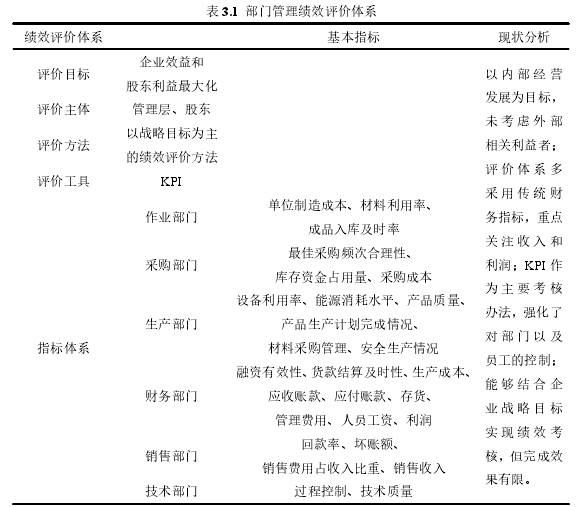 表 3.1 部门管理绩效评价体系