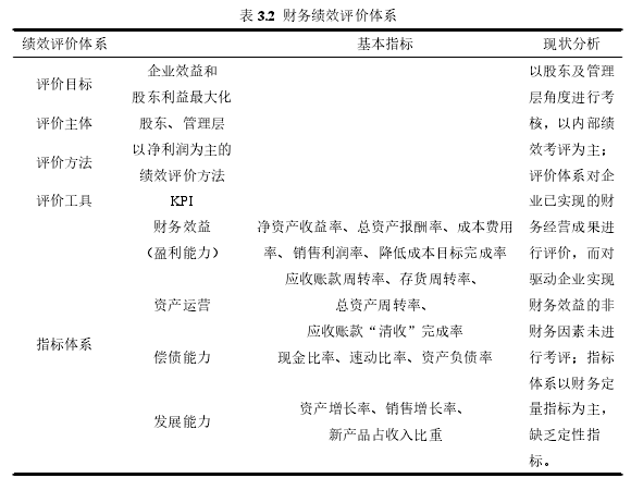 表 3.2 财务绩效评价体系