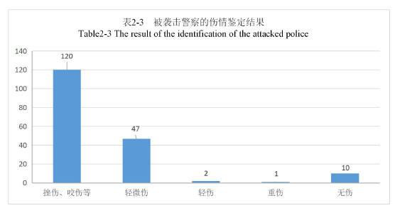 表2-3被袭击警察的伤情鉴定结果