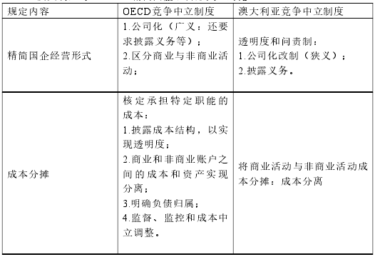 澳大利亚与 OECD“精简国企经营形式”对比