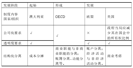 各国“精简国企经营形式”制度的对比