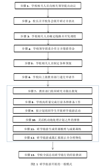 图2.1 研学旅游开展的一般模式