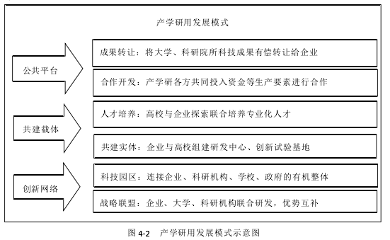 图 4-2 产学研用发展模式示意图