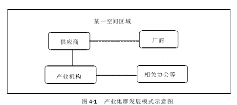 图 4-1 产业集群发展模式示意图