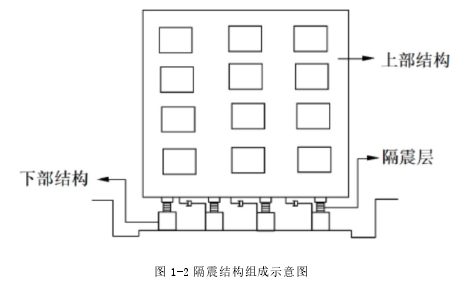 图 1-2 隔震结构组成示意图